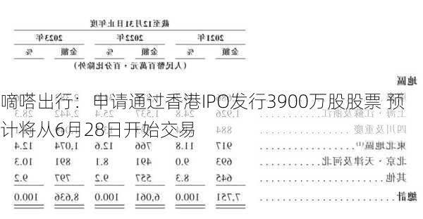 嘀嗒出行：申请通过香港IPO发行3900万股股票 预计将从6月28日开始交易