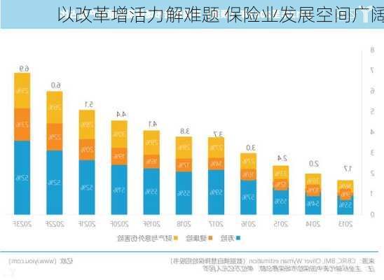 以改革增活力解难题 保险业发展空间广阔