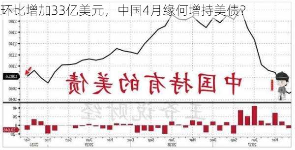 环比增加33亿美元，中国4月缘何增持美债？