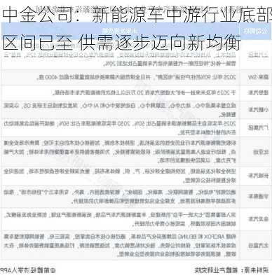 中金公司：新能源车中游行业底部区间已至 供需逐步迈向新均衡