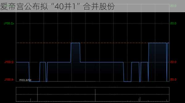 爱帝宫公布拟“40并1”合并股份