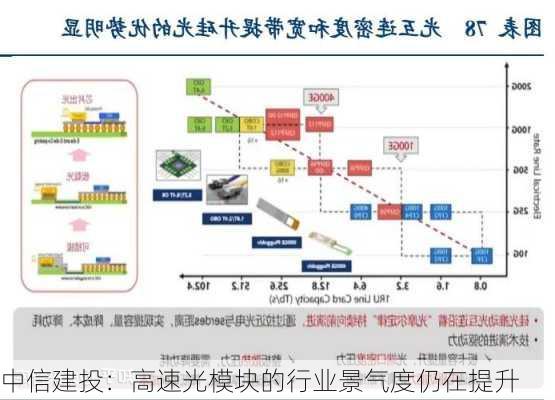 中信建投：高速光模块的行业景气度仍在提升