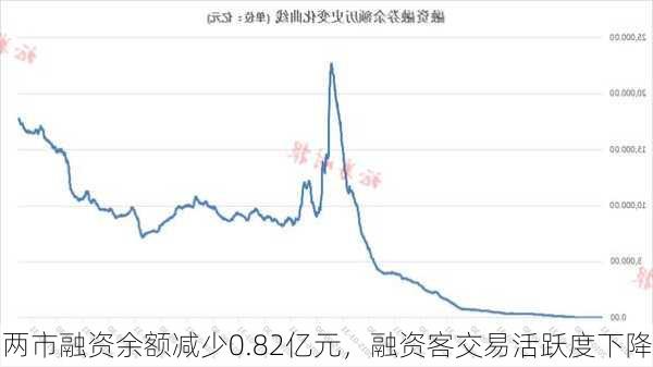 两市融资余额减少0.82亿元，融资客交易活跃度下降