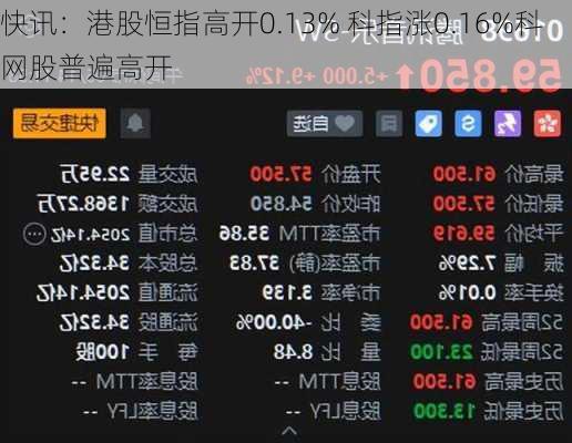 快讯：港股恒指高开0.13% 科指涨0.16%科网股普遍高开