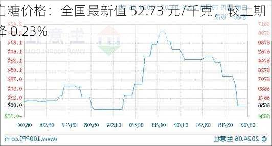 白糖价格：全国最新值 52.73 元/千克，较上期下降 0.23%