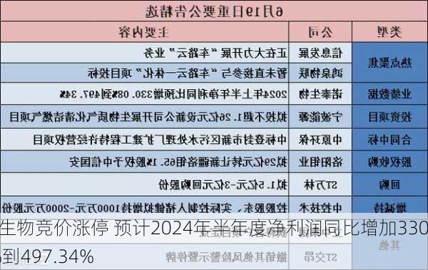 诺泰生物竞价涨停 预计2024年半年度净利润同比增加330.08%到497.34%