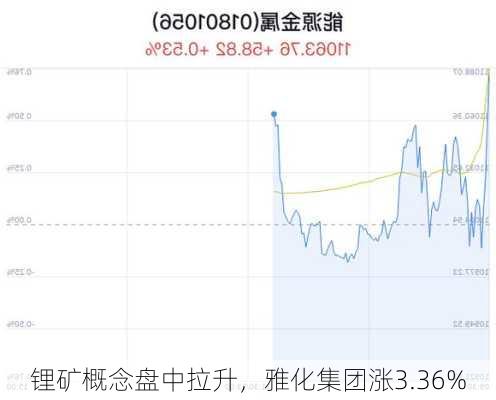 锂矿概念盘中拉升，雅化集团涨3.36%