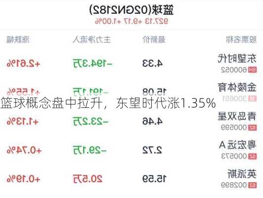 篮球概念盘中拉升，东望时代涨1.35%