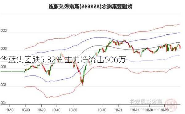 华蓝集团跌5.32% 主力净流出506万