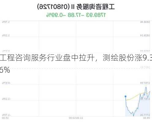 工程咨询服务行业盘中拉升，测绘股份涨9.36%