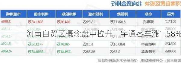 河南自贸区概念盘中拉升，宇通客车涨1.58%