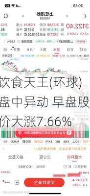 饮食天王(环球)盘中异动 早盘股价大涨7.66%