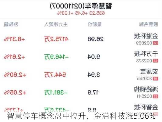 智慧停车概念盘中拉升，金溢科技涨5.06%