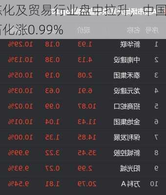 炼化及贸易行业盘中拉升，中国石化涨0.99%