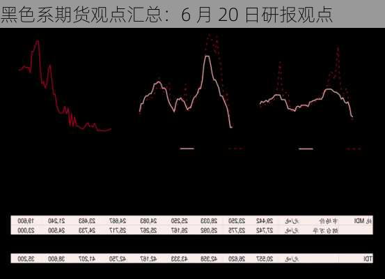 黑色系期货观点汇总：6 月 20 日研报观点