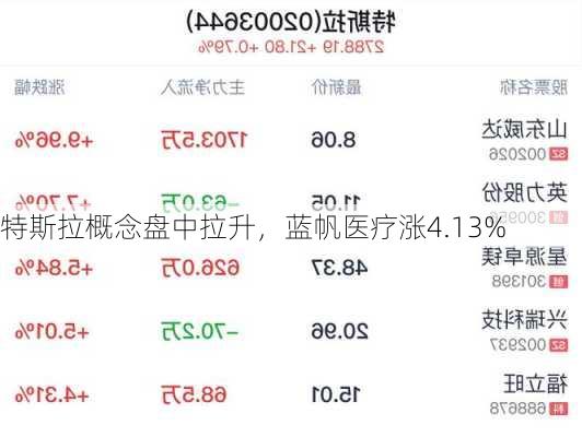 特斯拉概念盘中拉升，蓝帆医疗涨4.13%