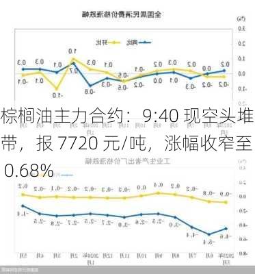 棕榈油主力合约：9:40 现空头堆积带，报 7720 元/吨，涨幅收窄至 0.68%