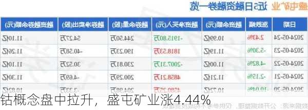 钴概念盘中拉升，盛屯矿业涨4.44%