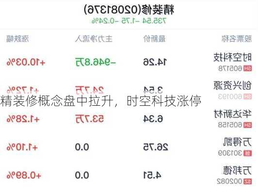 精装修概念盘中拉升，时空科技涨停