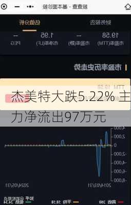 杰美特大跌5.22% 主力净流出97万元