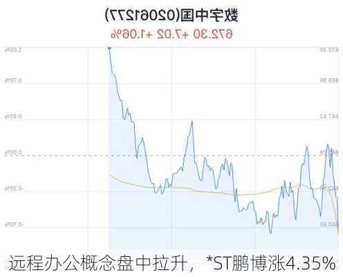 远程办公概念盘中拉升，*ST鹏博涨4.35%