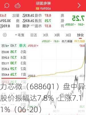 力芯微（688601）盘中异动 股价振幅达7.8%  上涨7.11%（06-20）