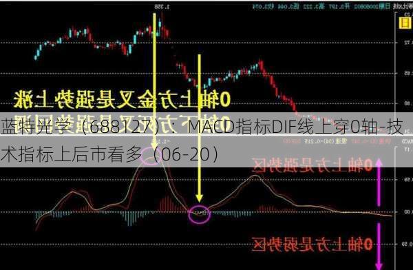 蓝特光学（688127）：MACD指标DIF线上穿0轴-技术指标上后市看多（06-20）