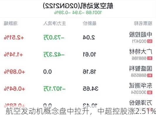 航空发动机概念盘中拉升，中超控股涨2.51%