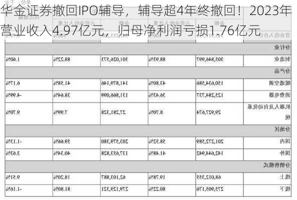 华金证券撤回IPO辅导，辅导超4年终撤回！2023年营业收入4.97亿元，归母净利润亏损1.76亿元