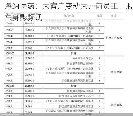 海纳医药：大客户变动大，前员工、股东身影频现