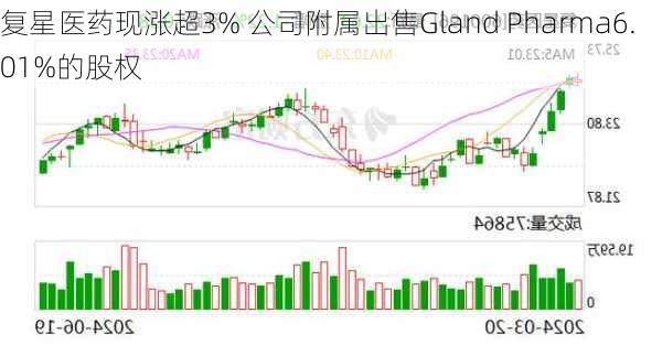 复星医药现涨超3% 公司附属出售Gland Pharma6.01%的股权