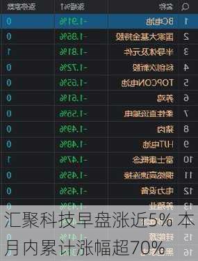 汇聚科技早盘涨近5% 本月内累计涨幅超70%