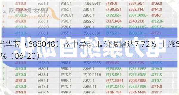 长光华芯（688048）盘中异动 股价振幅达7.72%  上涨6.87%（06-20）