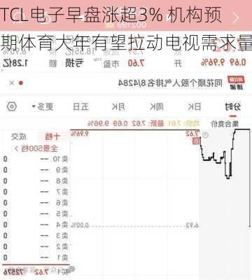 TCL电子早盘涨超3% 机构预期体育大年有望拉动电视需求量