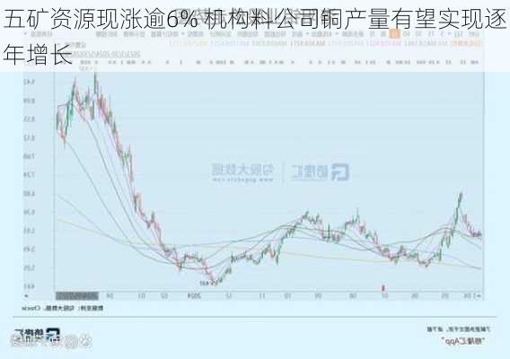 五矿资源现涨逾6% 机构料公司铜产量有望实现逐年增长