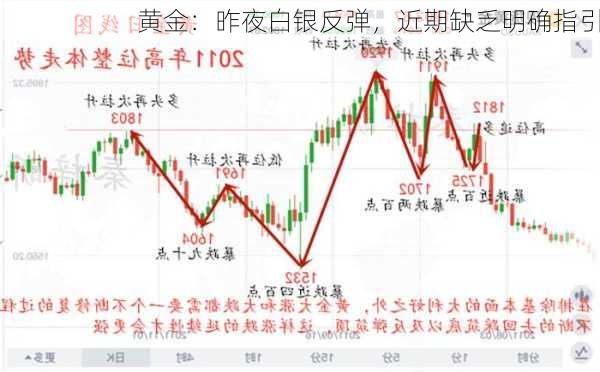 黄金：昨夜白银反弹，近期缺乏明确指引