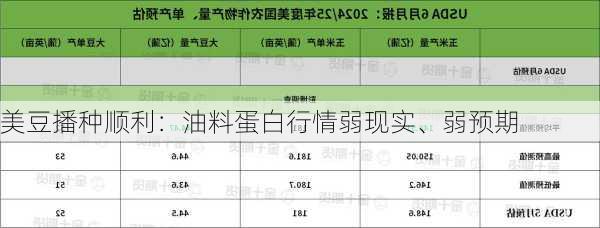 美豆播种顺利：油料蛋白行情弱现实、弱预期