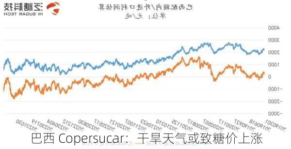 巴西 Copersucar：干旱天气或致糖价上涨