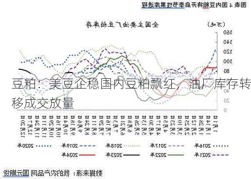 豆粕：美豆企稳国内豆粕飘红，油厂库存转移成交放量