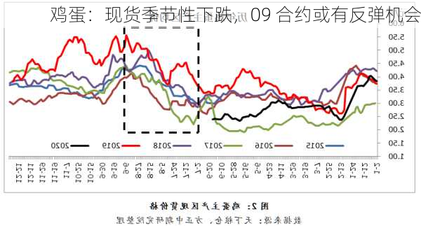 鸡蛋：现货季节性下跌，09 合约或有反弹机会