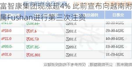 富智康集团现涨超4% 此前宣布向越南附属Fushan进行第三次注资