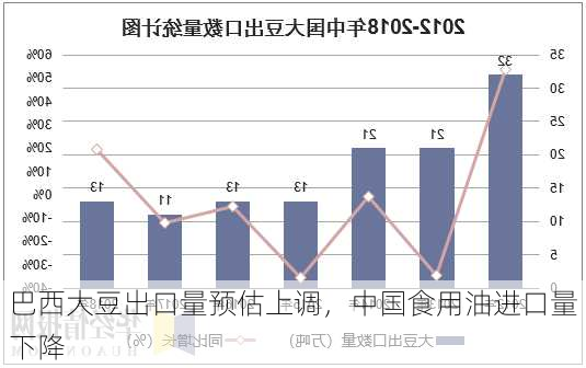 巴西大豆出口量预估上调，中国食用油进口量下降