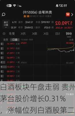 白酒板块午盘走弱 贵州茅台股价增长0.31%，涨幅位列白酒股第二