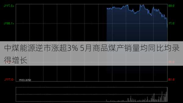 中煤能源逆市涨超3% 5月商品煤产销量均同比均录得增长