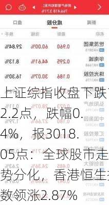 上证综指收盘下跌12.2点，跌幅0.4%，报3018.05点：全球股市走势分化，香港恒生指数领涨2.87%