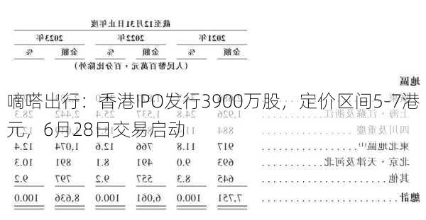 嘀嗒出行：香港IPO发行3900万股，定价区间5-7港元，6月28日交易启动