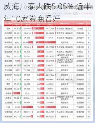 威海广泰大跌5.05% 近半年10家券商看好