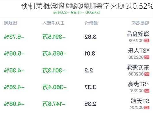 预制菜概念盘中跳水，金字火腿跌0.52%