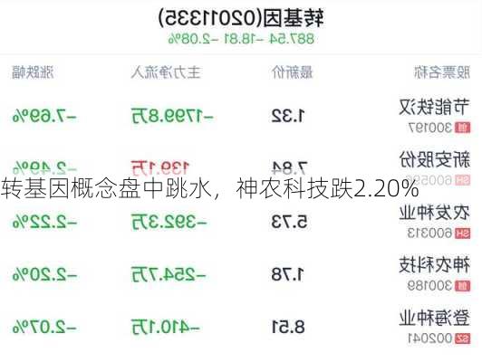 转基因概念盘中跳水，神农科技跌2.20%