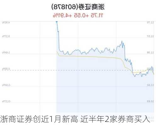 浙商证券创近1月新高 近半年2家券商买入